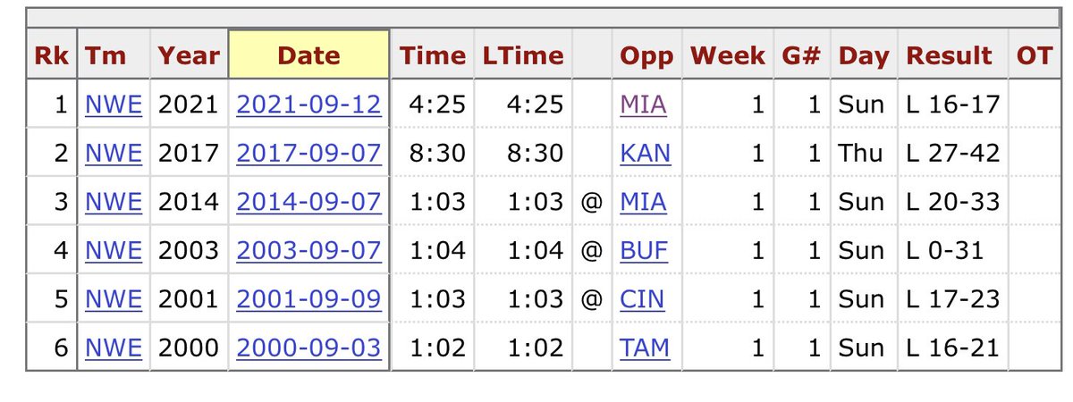 The Patriots had previously lost five times in Week 1 under Belichick, and four of those seasons ended with a Super Bowl appearance #justsaying