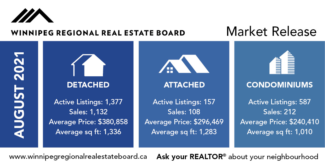 WpgRegionREB's tweet photo. Winnipeg Regional Real Estate Board's market report for August 2021
Read the full market update at https://t.co/dEGgKVM201 #WRREB https://t.co/rE1SPHmggf