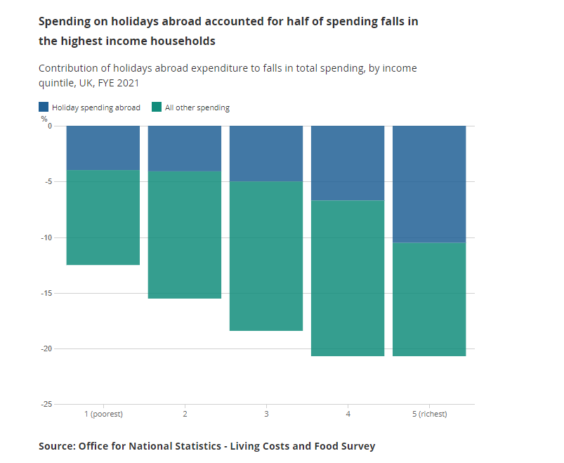 Why? Well basically banning foreign holidays saw the rich reduce total spending by a staggering 10% last year (I'm on the tight side when it comes to spending on holidays so this always amazes me). Plus the top commutes/eats out a lot more.