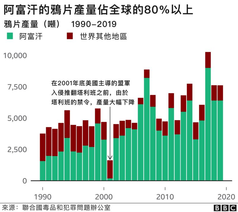 月光博客on Twitter 根据联合国毒品和犯罪问题办公室 Unodc 的数据 阿富汗是世界上最大的鸦片生产国 其鸦片产量占世界供应量的80 以上 该机构在2018年估计 鸦片产业对阿富汗经济的贡献高达11 大多数罂粟种植都集中在塔利班控制的地区