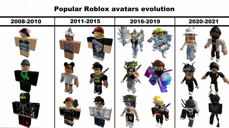 Какие есть роблокс. Roblox evolution. тимоха роблокс. roblox popularity. roblox meme avatars.