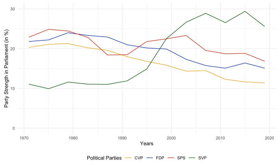 The electoral weight of the Swiss people’s party (SVP) has increased along time, however, its influence on direct democratic votes has declined recently, period in which the influence of the Socialist party has grown. @WalderMaxime 👉bit.ly/3E6SYSt #AgendaSocialDem