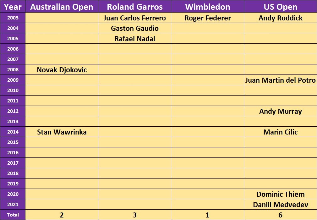 US Open has been a good tournament for first-time Grand Slam Champions in Men's Singles. 5 out of the previous 6 'new' Grand Slam winners have won it at the US Open.

#USOpen #USOpen2021 #USOpenFinal #DaniilMedvedev #novakdjokovic #DjokovicMedvedev #DjokovicvsMedvedev