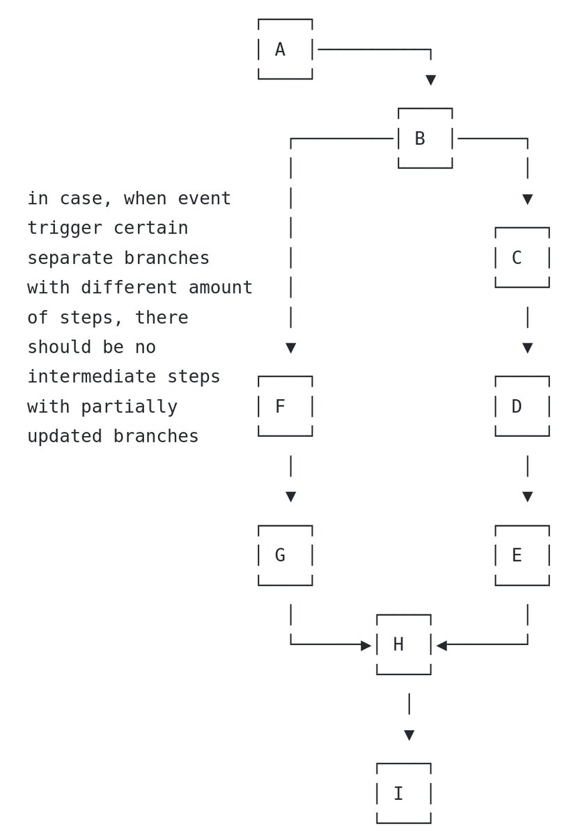 В следующей версии Nano Stores 0.5 не будет Diamond Problem. Спасибо <a href="/eddartdort/">ed</a>, что перенёс крутые наработки из своего стейт-менеджера dotto.x.

github.com/nanostores/nan…

Релиз 0.5 будет очень интересным.

github.com/nanostores/nan…