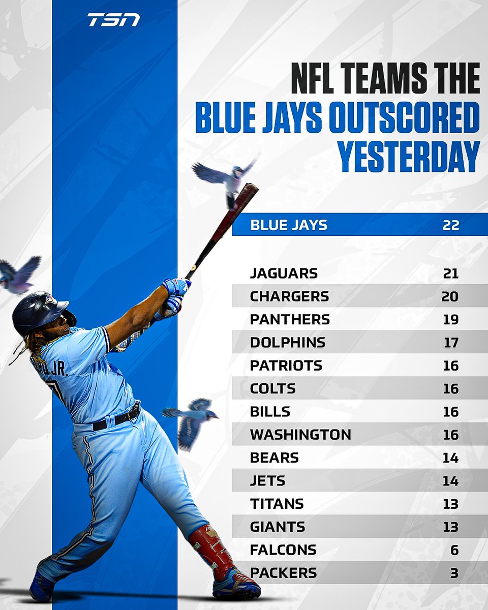 TSN_Sports's tweet image. The @BlueJays outscored 14 @NFL teams on Sunday!!!!