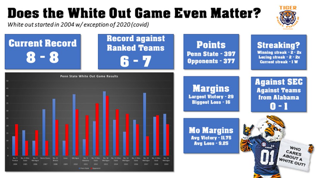 t3p_iykyk's tweet photo. #WarEagle is going to #WeAre this week with @AuburnFootball going to @PennStateFball
It is #PennStateHateWeek and they are "whiting out"
what does that even matter @thejboyshow @CrainBlain
Check out the #Facts on #WhiteOut games #WarEagle #BeatPennState https://t.co/3U5yEJqxFS
