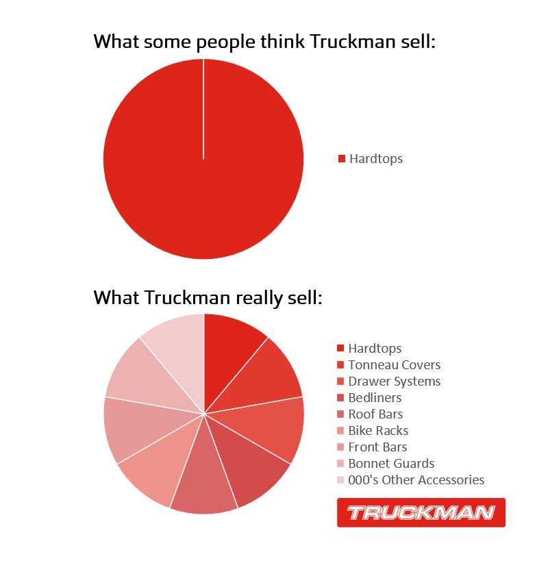 When did you last check what products Truckman sell? #morethanyouthink #trucklove