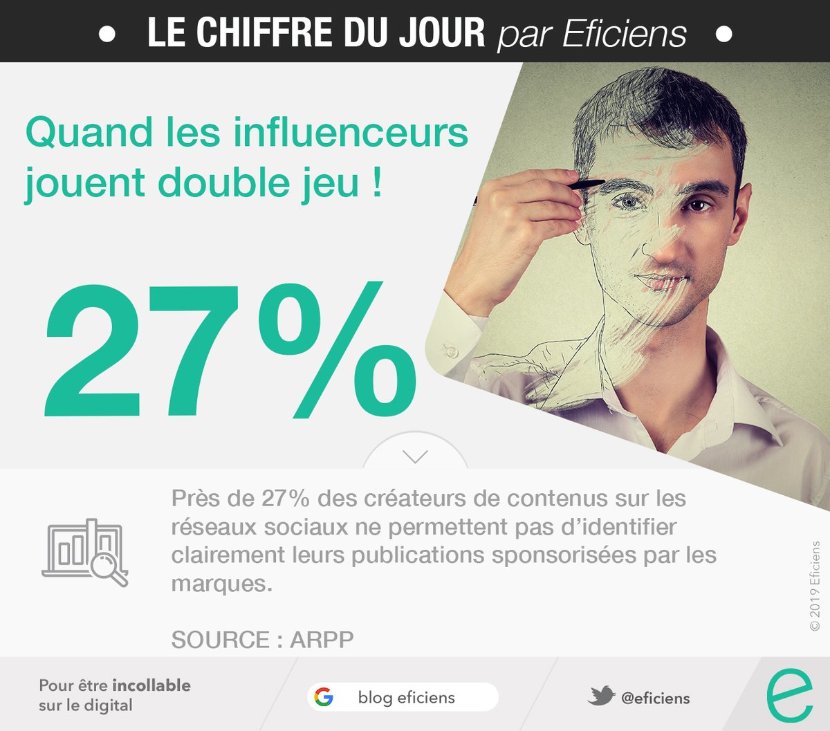 🎭 Le double jeu des #influenceurs !

📊 Près de 27% des créateurs de contenus sur le #socialmedia ne permettent pas d'identifier clairement leurs publications sponsorisées par des marques. Ils encourent 2 ans de prison et 300k d'amende !

👉 buff.ly/3ntBvxu

#CDJEficiens