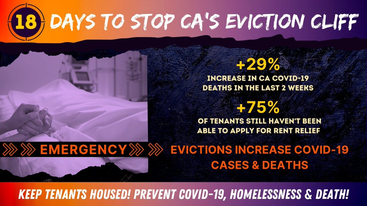 .@CAgovernor, call a special session to extend eviction protections NOW! 75% of renters still haven't been able to apply for rent relief. 

Evictions increase COVID-19 cases & deaths, & in last 2wks CA COVID-19 deaths have already increased 29%. #EndEvictions #KeepTenantsHoused!