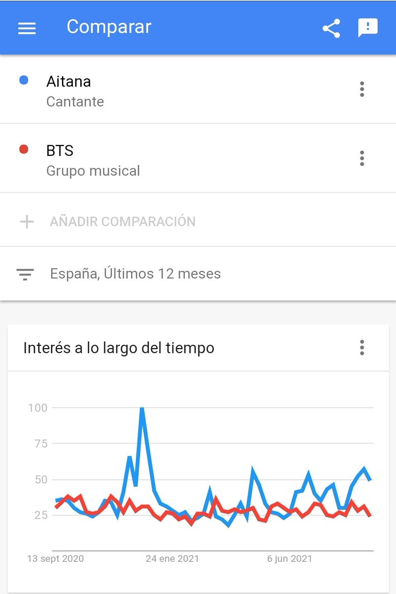 KnightAlonso's tweet photo. @hxoneyjun Aquí tienes la respuesta: Aitana es más popular. No sólo eso, sino que también es más conocida https://t.co/eWWbfQzfQt