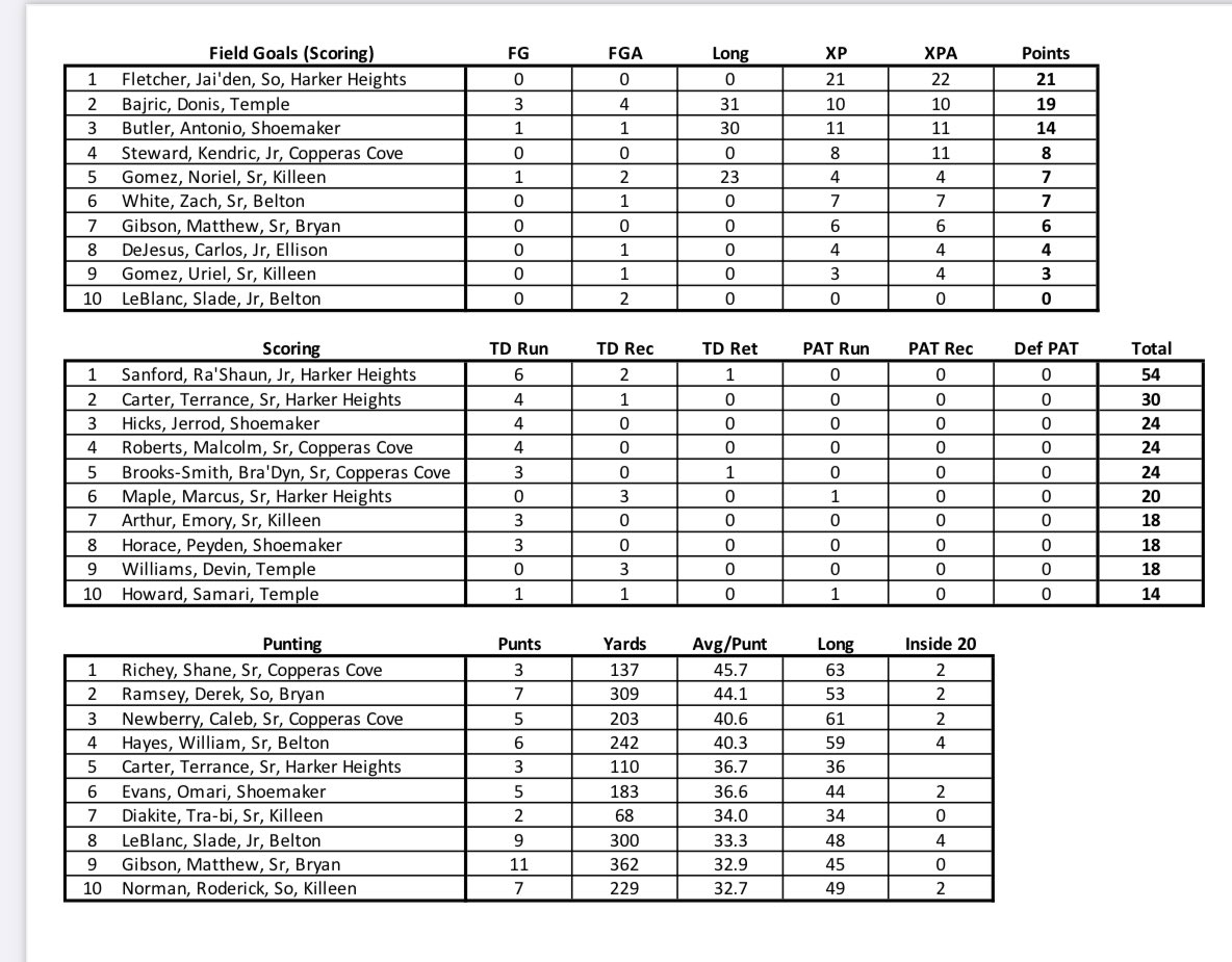 Season Stats after Wk 3 @AthleticsKISD <a href="/ShoeWolfPack/">Shoemaker Football</a> <a href="/EllisonEagle_FB/">Ellison Football</a> <a href="/KHSRoosFootball/">Killeen Kangaroos FB</a> <a href="/HHKnights_FB/">Harker Heights Football</a> <a href="/KilleenISD_/">KISD Sports</a> <a href="/KDHsports/">KDH Pressbox</a>