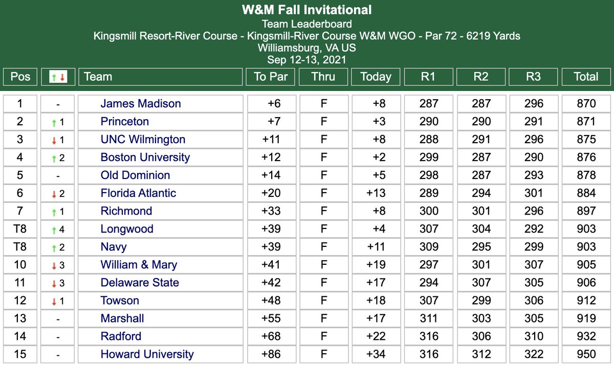 🏆 DUKES WIN!! 🏆

The Dukes stay atop the leaderboard on a challenging final day and take home their first win of the season in just their second tournament!

More to come!

#GoDukes