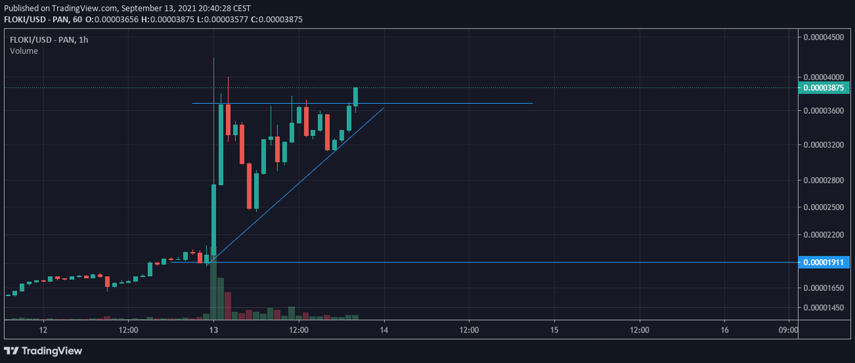 GoozLLC's tweet photo. $FLOKI breaking out 🚀 https://t.co/0sBqnSEkqq