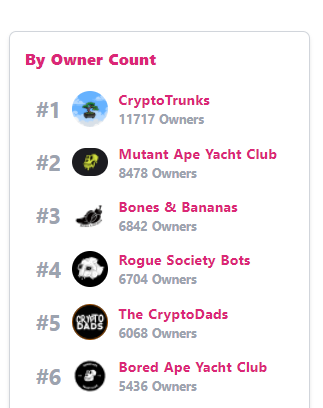 We Are Coming For That #3 Spot - Unique Owner Count.

#roguebot #NFTcollection #nftart #NFTartist #NFT #nftcollectors #nftcollector