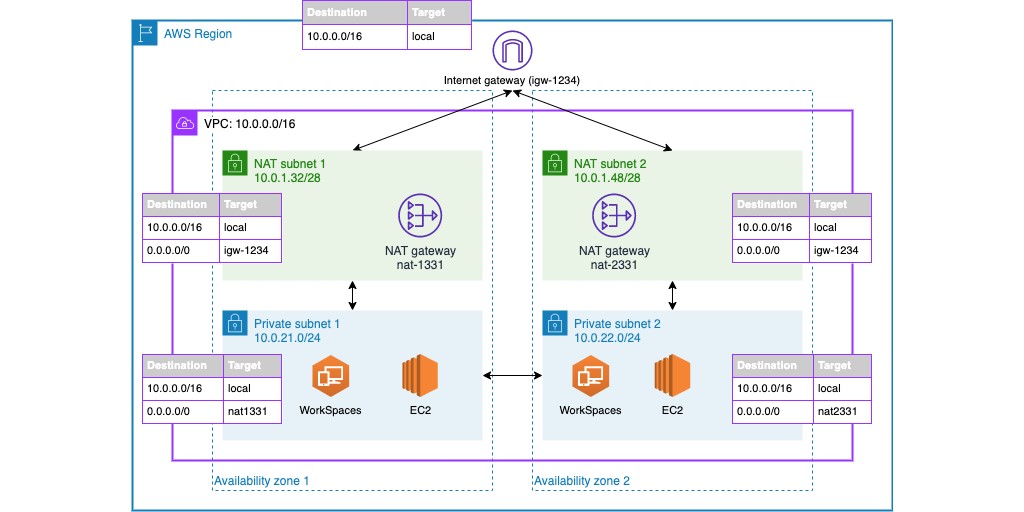 gzunigah's tweet image. Protect your remote workforce by using a managed DNS firewall and network firewall amzn.to/3ntlqI5 #AmazonRoute53 #AWSNetworkFirewall #Foundational100