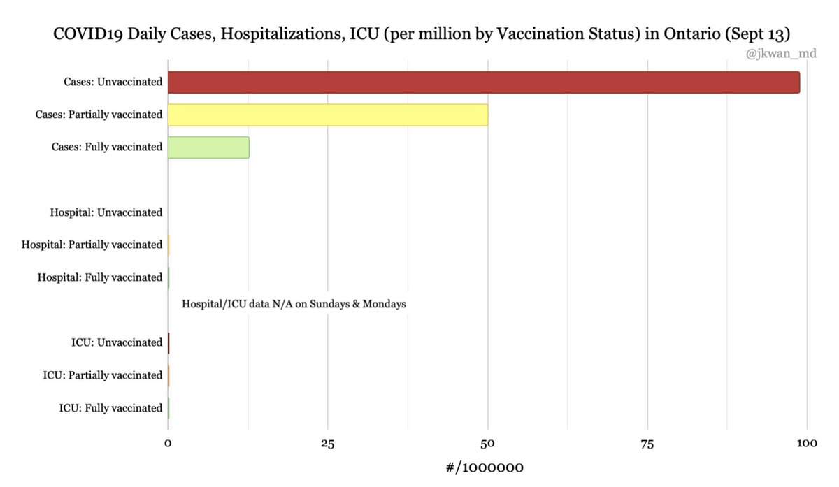 jkwan_md's tweet photo. Sept 13: Cases/Hosp/ICU by vaccination status *PER MILLION*

Cases - Relative risk: 7.8x unvaccinated to vaccinated

"Due to incomplete weekend reporting, vaccination status data for hospital &amp; ICU admissions is not updated on Sundays &amp; Mondays." https://t.co/CTurpR50Dh