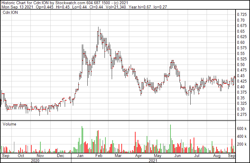 BullTwits_'s tweet photo. $ION.V #lithiumwatch #drilling #lithium
Nice chart... https://t.co/2I944iCBbx