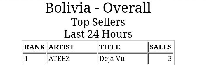 ateez_bolivia's tweet photo. Bo- Atiny! Se está logrando sigamos! #1 Álbum #1 Song 
iTunes 🥳🥳🥳

Aún falta completar las compras! 
#ATEEZ #FEVER_Part_3 #Deja_Vu @ATEEZofficial https://t.co/6PeTOxNeAv
