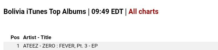 ateez_bolivia's tweet photo. Bo- Atiny! Se está logrando sigamos! #1 Álbum #1 Song 
iTunes 🥳🥳🥳

Aún falta completar las compras! 
#ATEEZ #FEVER_Part_3 #Deja_Vu @ATEEZofficial https://t.co/6PeTOxNeAv