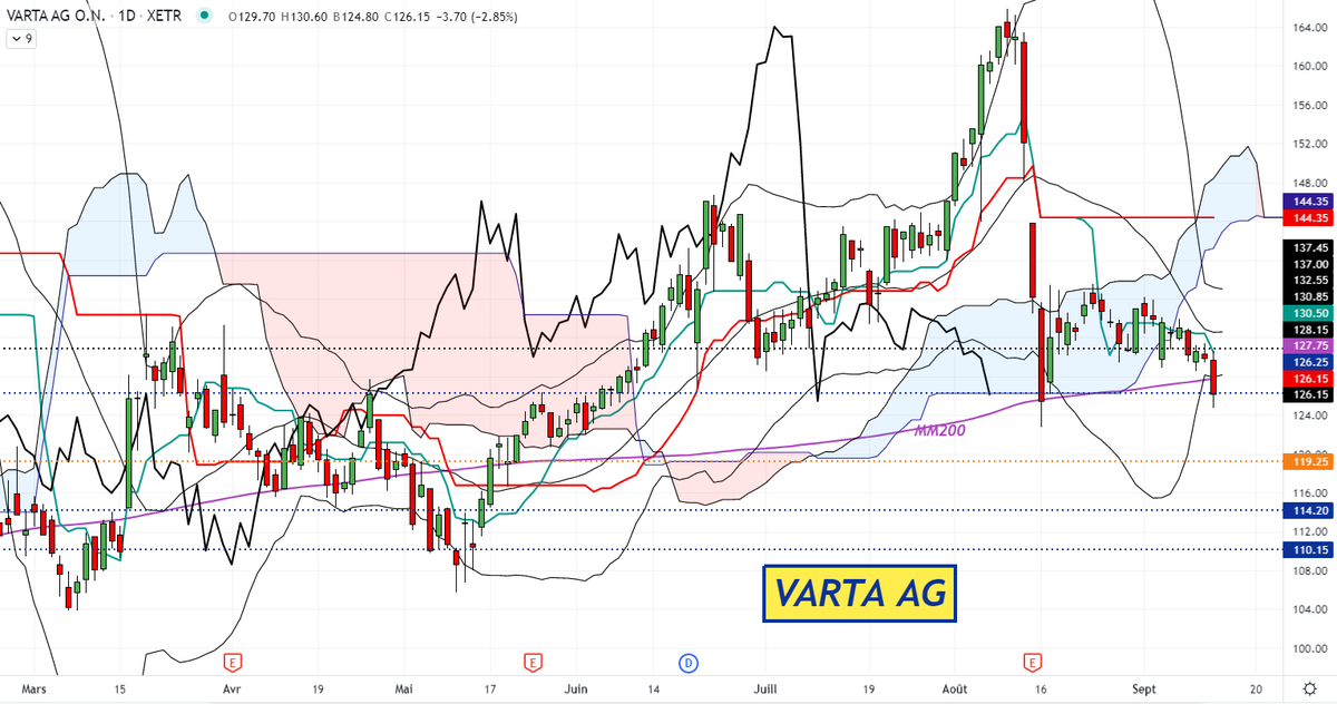 BNPPbourse's tweet photo. L’AT de @DCohendeLara : #VAR1 en D. A surveiller. Cours sur support 126.25€ = plat SSB +sortie nuage de la LS +polarité. MM200 et BB basse cassées. Si rupture support en clôture, voie ouverte vers 119.25€ puis 114.20€ et 110.15€. Inv.>136.30€.
https://t.co/dtNDS2ktzt https://t.co/bRnOFMfa0b