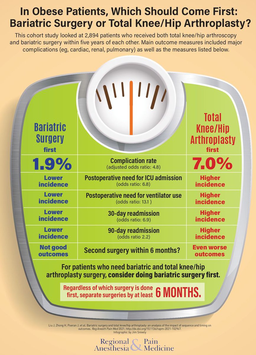 Regional Anesthesia & Pain Medicine (@rapmonline) on Twitter photo New #INFOGRAPHIC Bariatric surgery and total knee/hip arthroplasty: an analysis of the impact of sequence and timing on outcomes
Infograph: ow.ly/98io50G5BDD
Original Article: ow.ly/IvvP50G5BDB
@jbLiujb <a href="/jashvant_p/">Jashvant Poeran</a> <a href="/sgmemtsoudis/">Stavros G Memtsoudis</a>
<a href="/dr_rajgupta/">Raj Gupta, MD, FASRA</a> <a href="/ESchwenkMD/">Eric Schwenk, M.D., FASA</a> New #INFOGRAPHIC Bariatric surgery and total knee/hip arthroplasty: an analysis of the impact of sequence and timing on outcomes
Infograph: ow.ly/98io50G5BDD
Original Article: ow.ly/IvvP50G5BDB
@jbLiujb <a href="/jashvant_p/">Jashvant Poeran</a> <a href="/sgmemtsoudis/">Stavros G Memtsoudis</a>
<a href="/dr_rajgupta/">Raj Gupta, MD, FASRA</a> <a href="/ESchwenkMD/">Eric Schwenk, M.D., FASA</a>