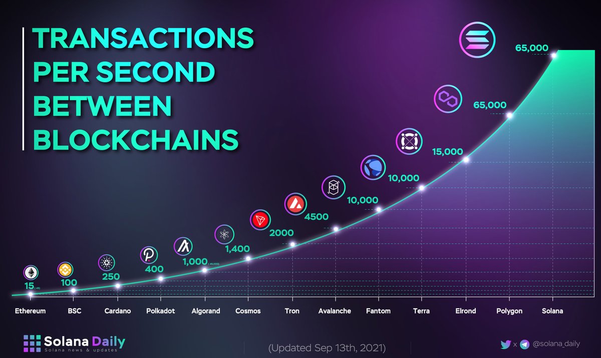 TRANSACTIONS PER SECOND BETWEEN BLOCKCHAINS The chart below showed the  Transaction per second between blockchains. So far, @solana is still the  layer 1 which is able to handle the most transactions at