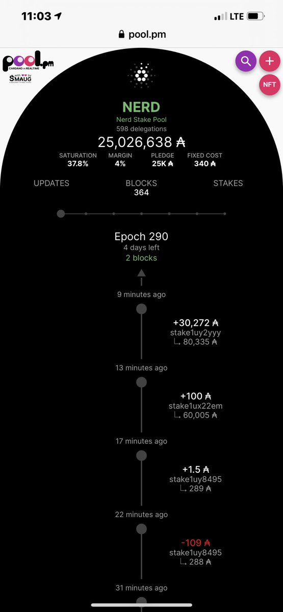 StakeNerd's tweet photo. Nerd Node breaks its own record with 598 intelligent delegates and 25m $ADA staked in the best stake pool on earth! #STAKEWITHNERD https://t.co/3PiMoKiDoy