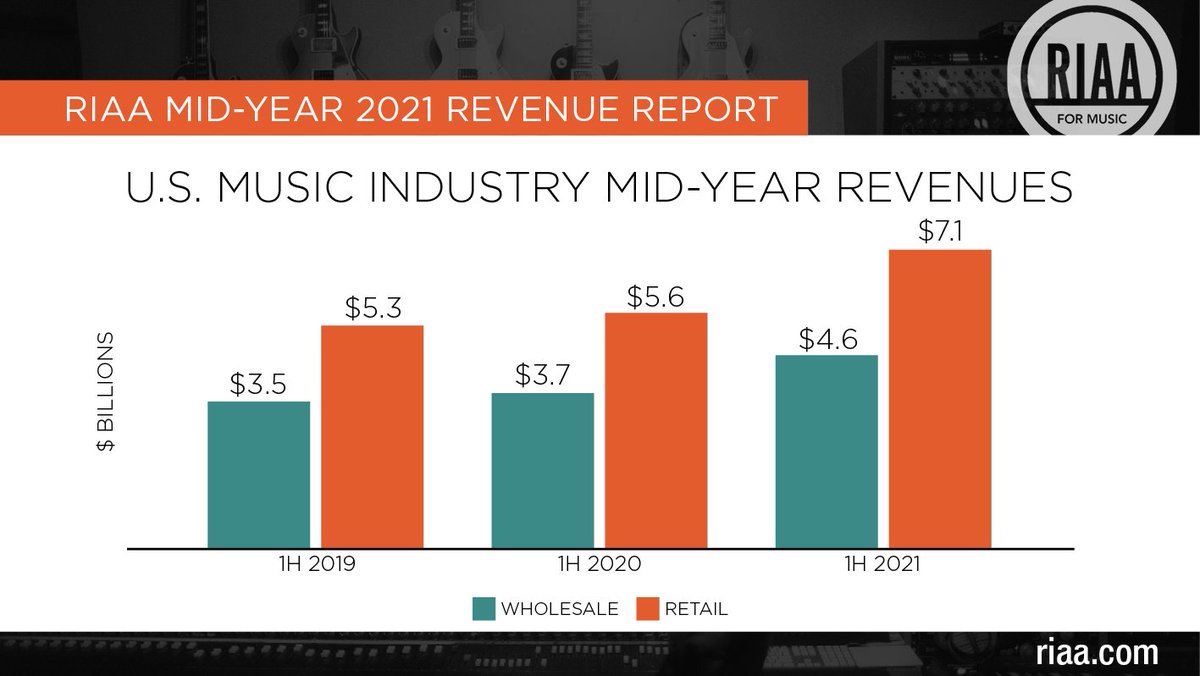 🔉 It’s no ordinary year, but music’s resurgence 🎶 has continued. First half of 2021 U.S. recorded music revenues are up 27% to $7.1 billion year-over-year. Check out commentary 📝 from our CEO @Mitch_Glazier here: bit.ly/2Xi5ltG #RIAAMusicData