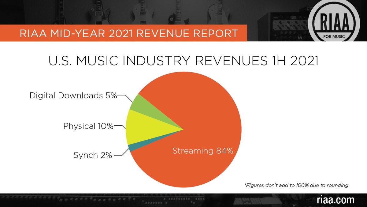 Streaming platforms 💻 remain the biggest revenue driver for the music biz 🎶, comprising 84% of total revenues in first half 2021. 🔗  bit.ly/3A9ATki #RIAAMusicData