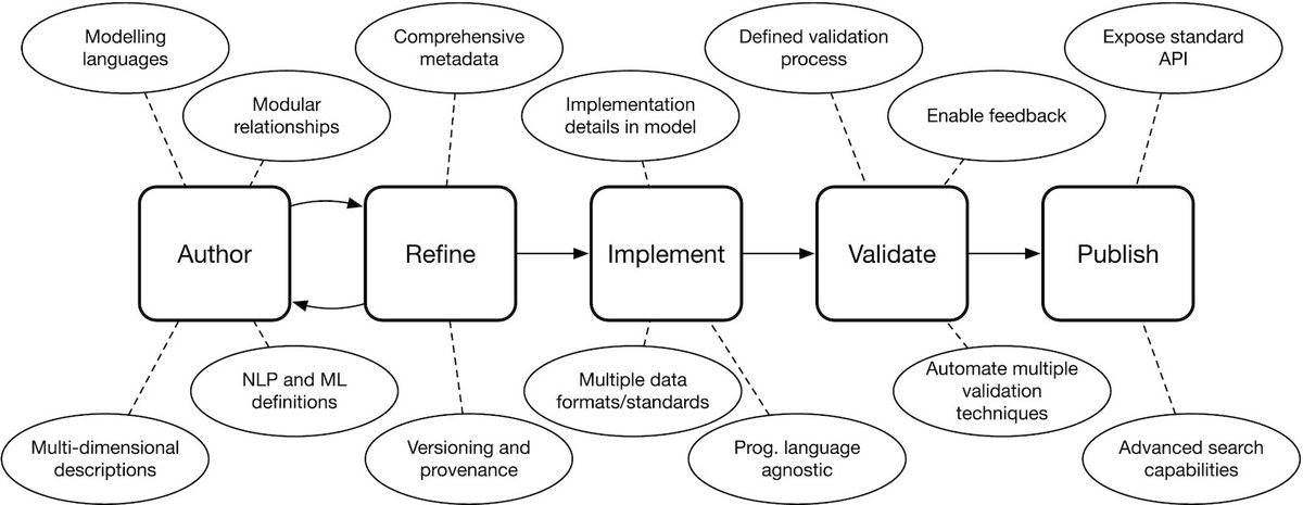 A new review on best practice for high-quality phenotype definitions. Desiderata for the development of next-generation electronic health record phenotype libraries doi.org/10.1093/gigasc…