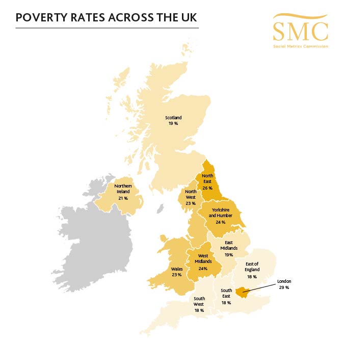 Our 2020 Measuring Poverty report revealed differences in #poverty rates between different regions of the UK. It is highest in #London at 29%, compared to just 18% in the South West, South East, and East of England. Find out more at socialmetricscommission.org.uk