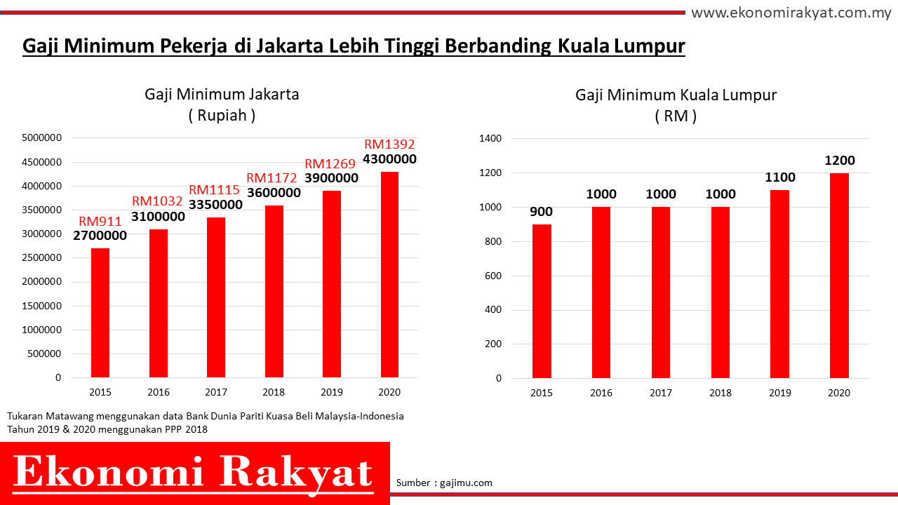 Gaji minimum 2021