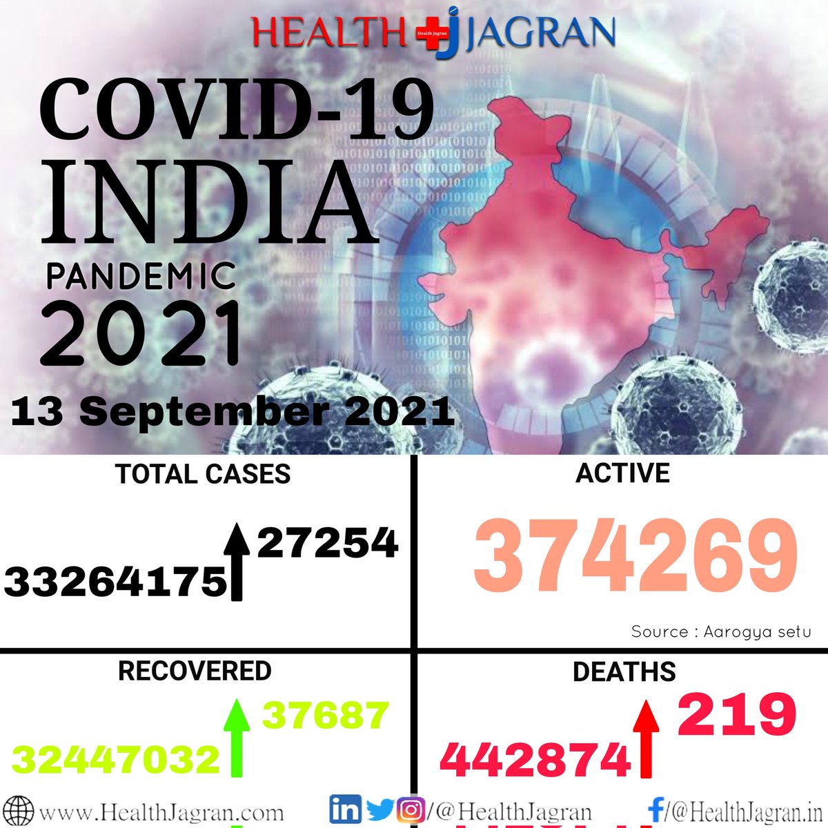 HealthJagran's tweet photo. #India मे आज 27254 नये #Corona मरीज मिले, अब कुल #ActiveCases 374269 हुए।
#coronavirus #COVID #CoronaUpdates 
#CoronaAlertInIndia  #HealthJagran https://t.co/UBCnfMjb3U
