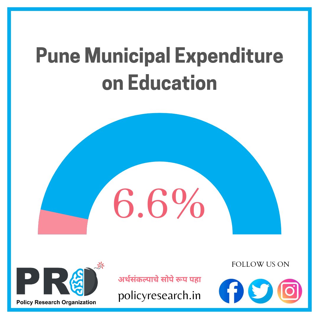PRO_thinktank's tweet photo. Most of it gets spent on Primary education. #PolicyResearch #PRO #UrbanThinkTank #UrbanGovernance https://t.co/ZENov7W0Fm