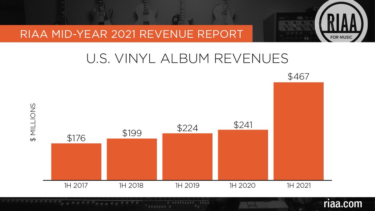 Continued resurgence ✨ of vinyl records (with help from #RSD21) drove physical format growth in first half 2021. Vinyl album revenues 💵 nearly doubled to $467 million in 1H'21. 🔗 bit.ly/3A9ATki #RIAAMusicData