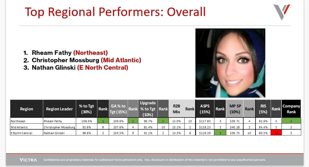 2nd month in a row ....#1 NATIONALLY! Can't put in words how incredibly proud I am of the collective Northeast team. We went from underdogs to leading the pack! It's all about focusing on PEOPLE! Going for 3peat #vnation #winning #EGET #Masterminds #BestDMs