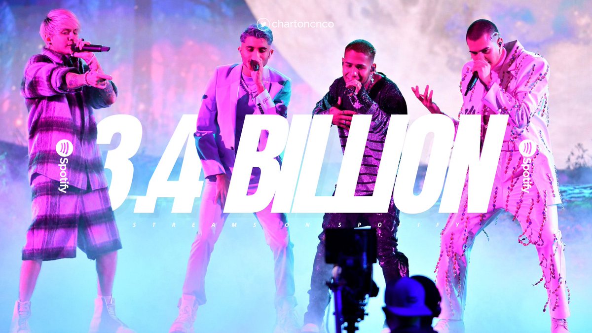 ChartOnCnco's tweet image. .@CNCOmusic has surpassed 3.4 BILLION streams on Spotify (all credits).