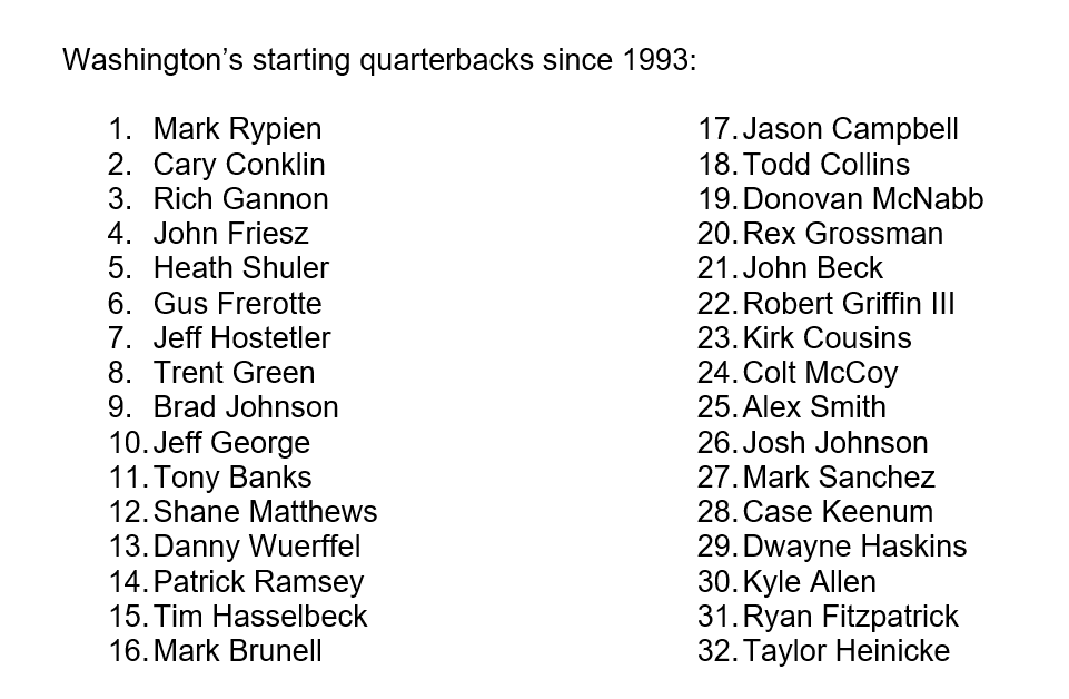 _JakeRussell's tweet photo. Taylor Heinicke is set to become the 32nd Washington quarterback to start a regular season game since the beginning of the 1993 season. https://t.co/vRYLuJPnHK