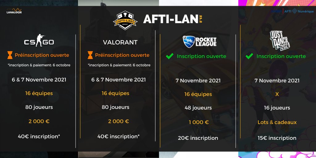 Afti_LAN's tweet photo. 🔔 DRIINNG: 18H 🔔

Les inscriptions Just Dance et Rocket League sont ouvertes ! 📄

Pour CS:GO &amp; Valorant, il est temps de créer votre compte et enregistrer votre équipe en attendant l'ouverture des inscriptions le 6 octobre ! 🔫

 🟡 https://t.co/HnNoYxvDZY 🟡

#AftiLan 21.2 🏆 https://t.co/jiZXiNP8Jr