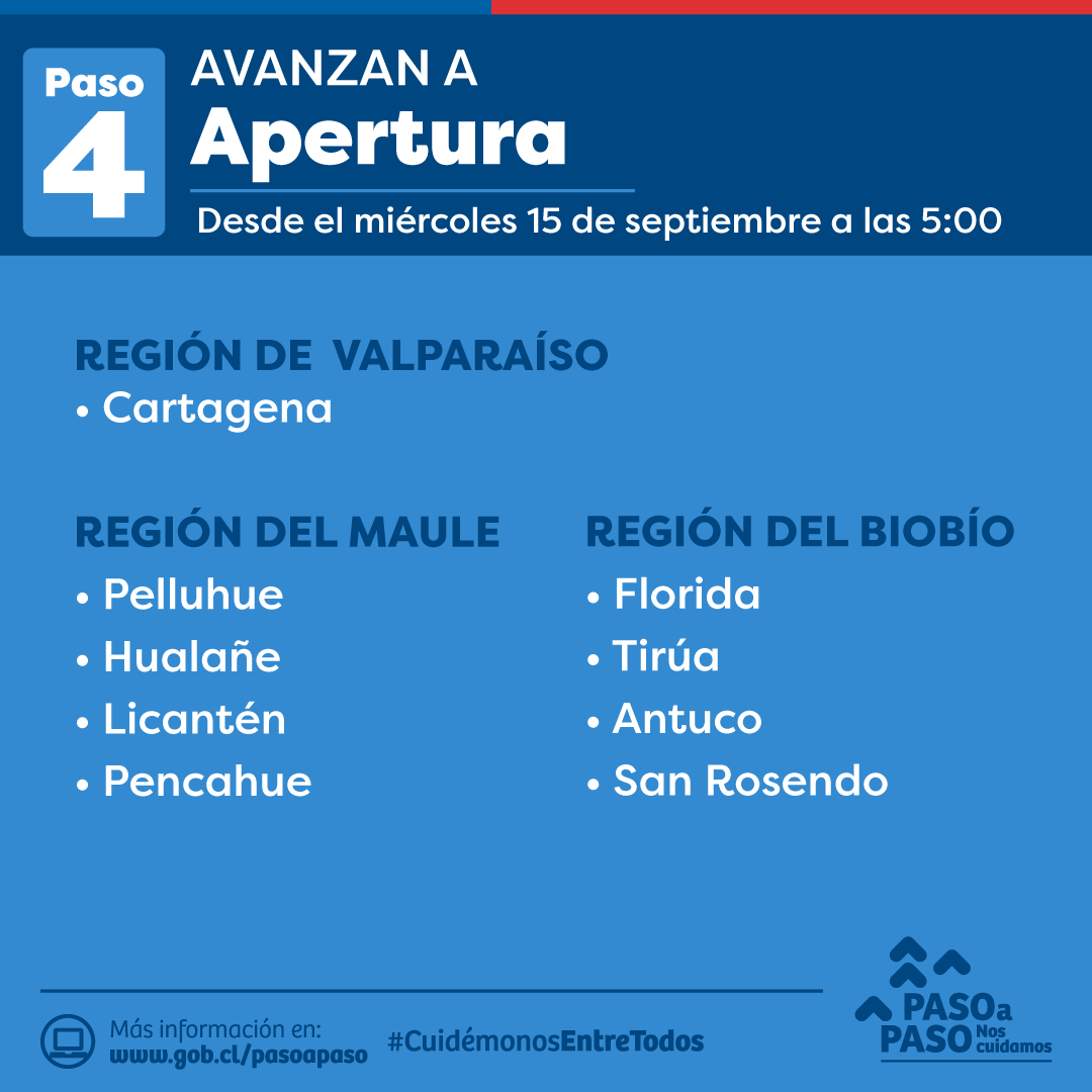 GobiernodeChile's tweet photo. 🔵 NUEVOS ANUNCIOS:
A partir del miércoles 15 de septiembre a las 5:00 horas, las siguientes comunas avanzan a #Apertura. 

Conoce más detalles en 📲 https://t.co/udEI6KPiOL https://t.co/V6ILN0NERF