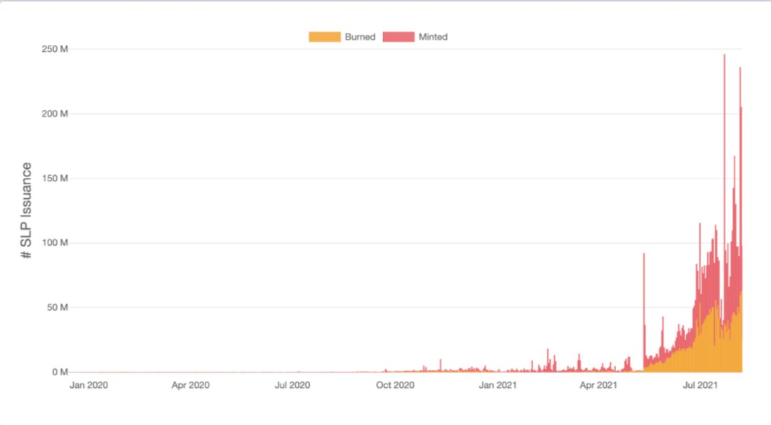 SifSeverus's tweet photo. @MetaGouverneur in practice, the mint/burn ratios have been kept in-line by the team (see graph).  if there is too much minting of the token, the team can seek more SLP-sinks.  breeding will not always be profitable, which will cause an Axie bear cycle, but I don't agree that it will collapse https://t.co/jtn3u1w2x9