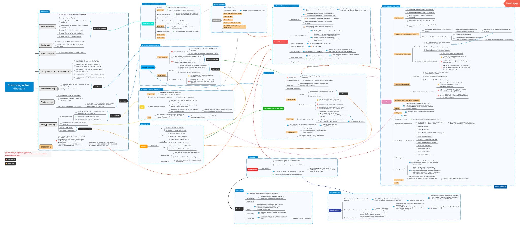 Sudden Attack  MindMeister Mind Map