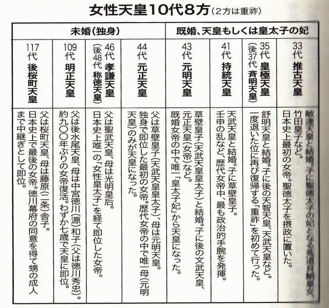 元正天皇は女系天皇 Twitter Search Twitter