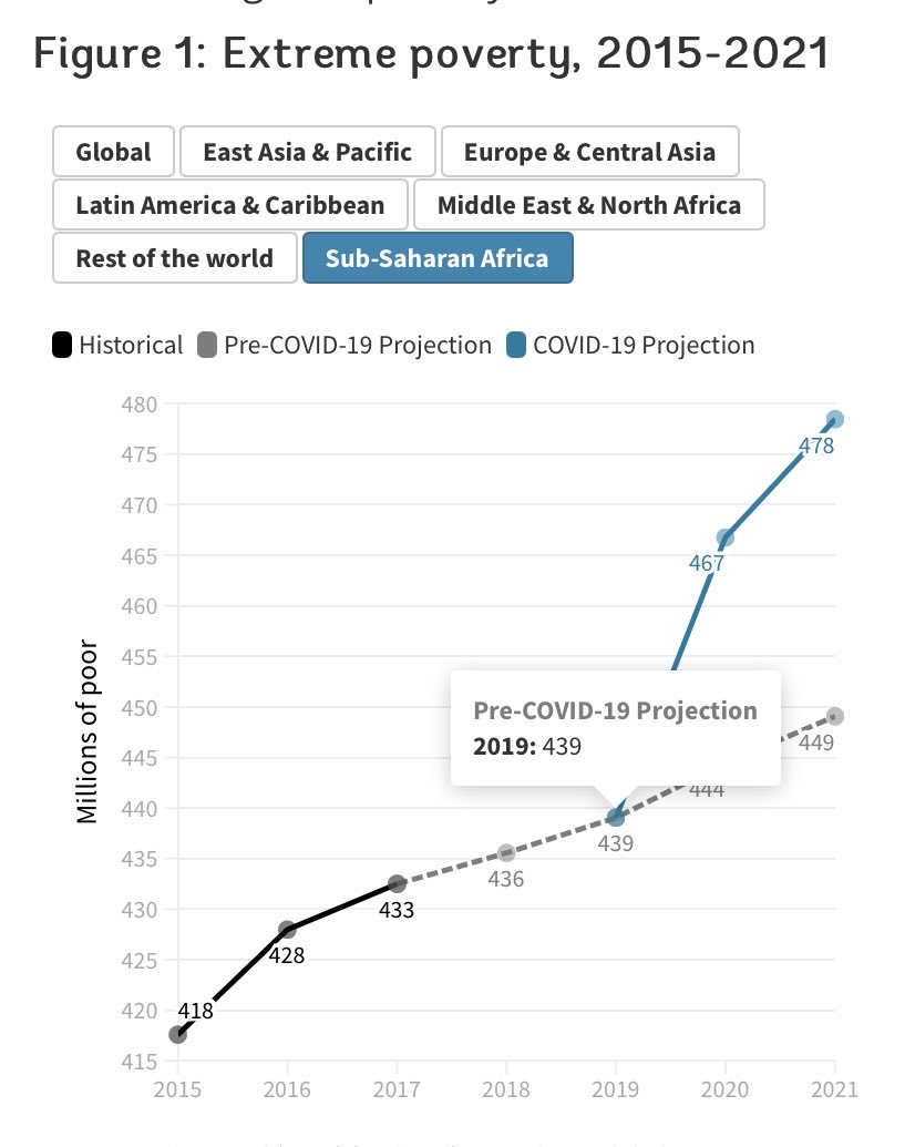 The Africa picture on extreme Poverty! blogs.worldbank.org/opendata/updat…