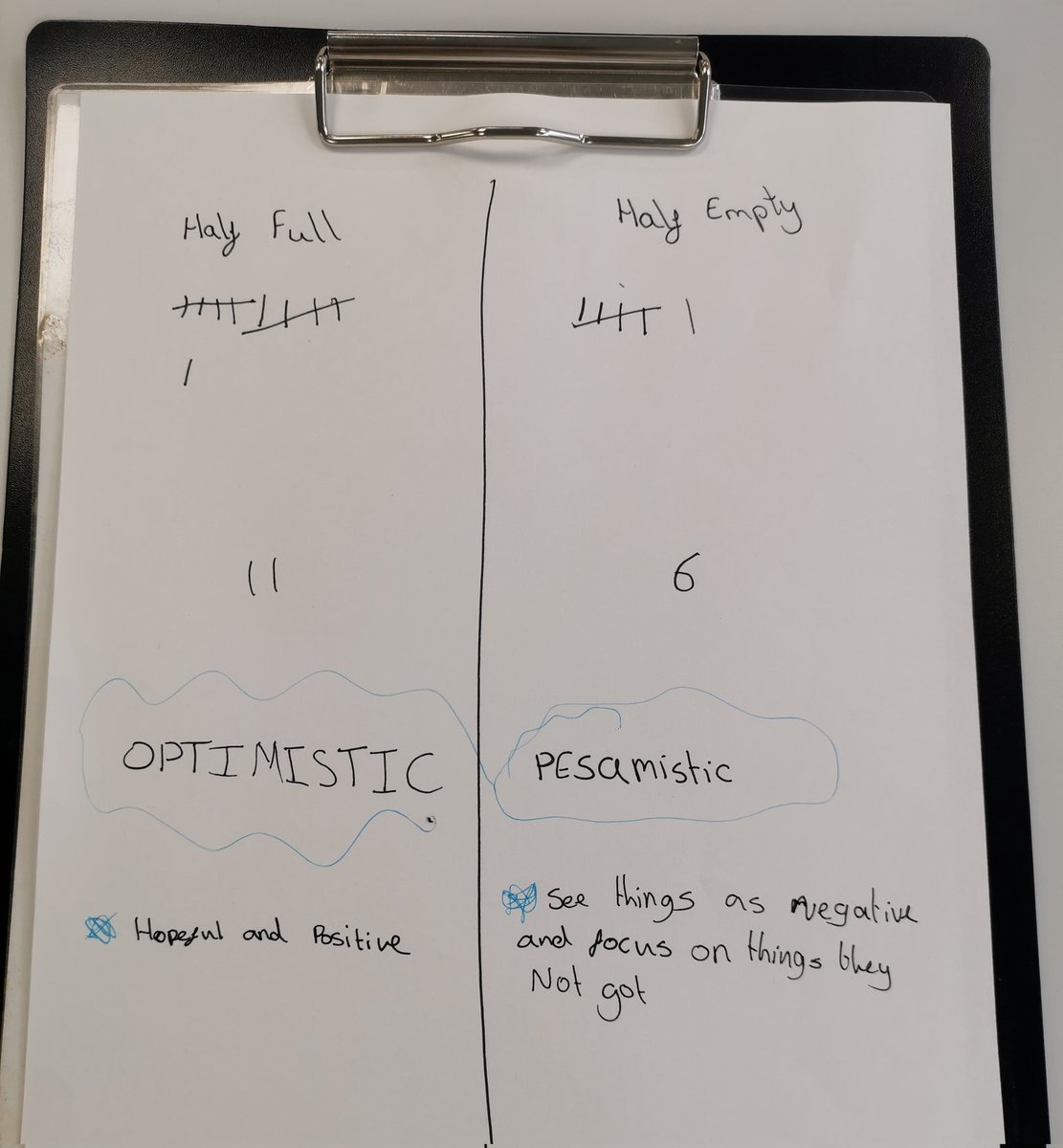MrsJRenfrew's tweet photo. Year 11 went round & asked staff whether the glass was half full or half empty! We have a few pessamists in school! 🙂 Great activity to focus our pupils on the positives in their lifes! #ELSA #EmotionalLiteracyIntervention #NewWayOfThinking #ExpressingOurselves @SpringwellHarr1 https://t.co/p7ztd8Bv7T