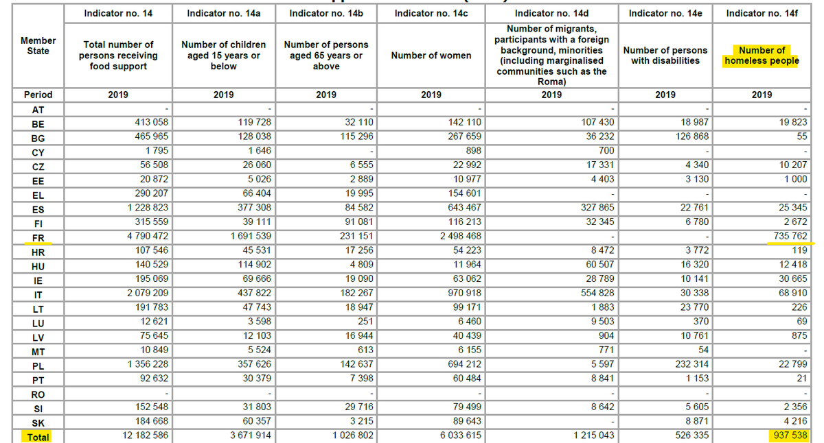 FreekSpinnewij1's tweet photo. New data on reach of EU Fund 4 Aid to Most Deprived (#FEAD) in 2019.

✅938.000 homeless received FOOD AID 
✅of which 736.000 in 🇫🇷= 80%
✅incorrect as nr homeless in 🇫🇷 is max 300.000
✅confusion btw x help provided &amp; persons helped

▶️overestimation impact FEAD on #homelessess https://t.co/ov4WtzNqvN