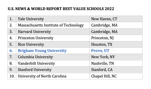 What is the best value list