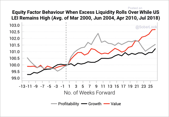 The value and quality (profitability) factors tend to outperform when excess liquidity declines and leading economic indicators remain high
