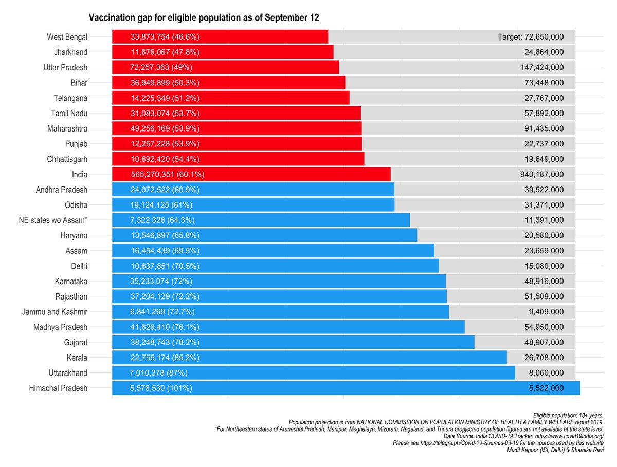 ShamikaRavi's tweet photo. More than 60% of adult population vaccinated (with at least one dose). https://t.co/oDGXdt5dLs