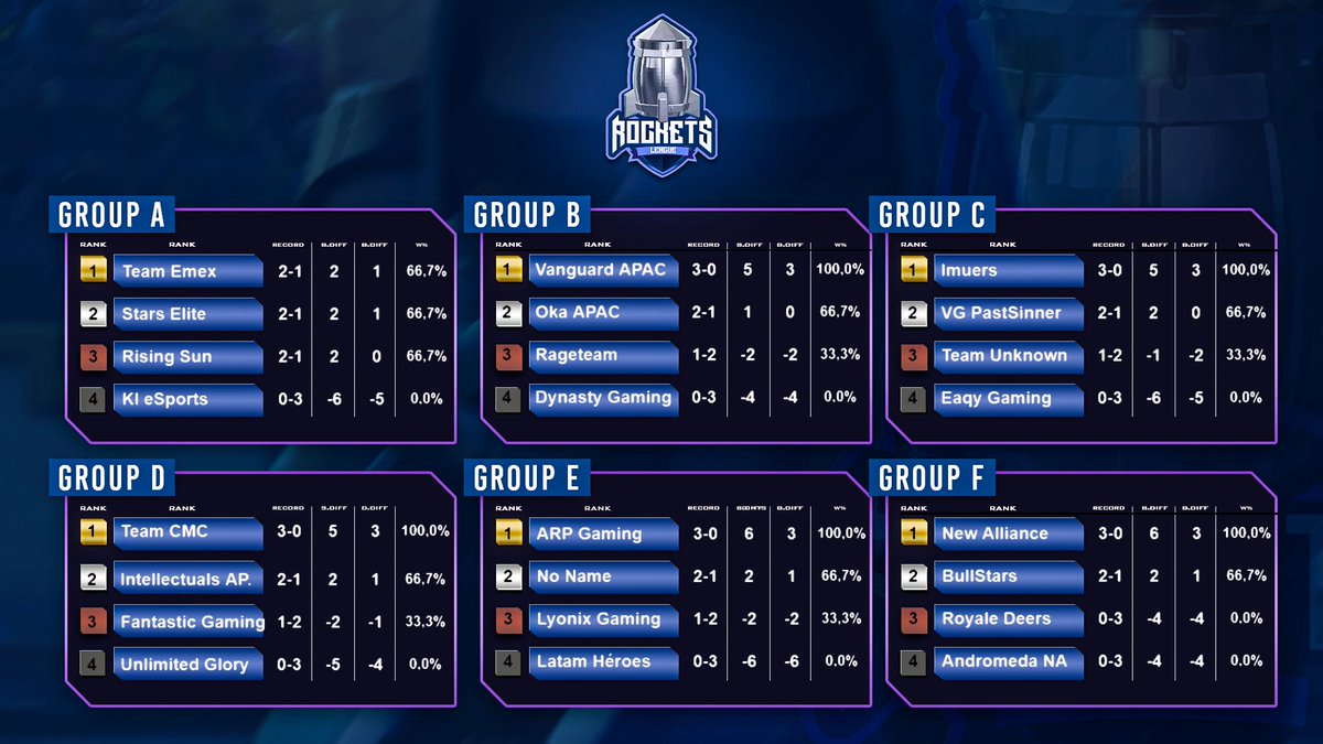✅ #RLS7Quali - Qualified Teams [1/3]

📊 Criteria: 
- Record (wins - (dash) losses). 
- Set Difference
- Game Difference

📝 1 Game Differente "Point" is deducted from the team for each given game of Freewin

👇 You can see the qualified teams below

#RLS7